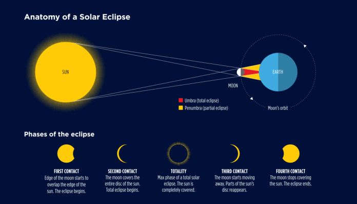 Anatomy of a Solar Eclipse Anatomy of a Solar Eclipse